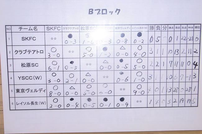 Bブロック試合結果
