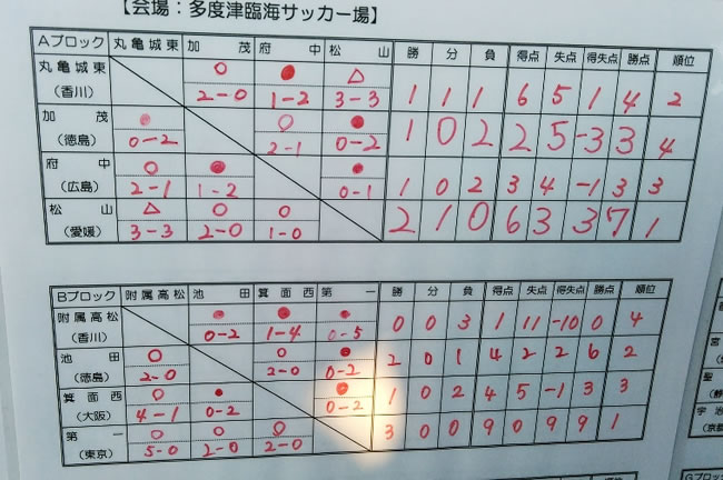 予選リーグ結果、1位トーナメント進出